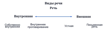 Виды речевой деятельности