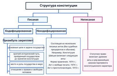 Особенности структуры конституции