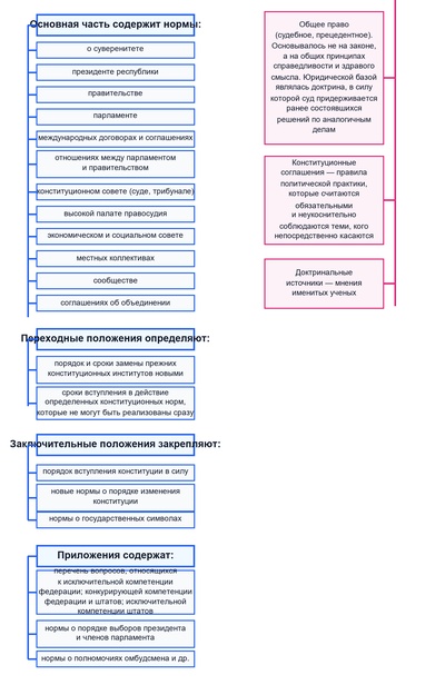 Особенности структуры конституции