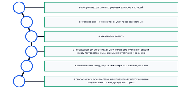 Понятие коллизионной нормы в праве и её отличие от конкуренции юридических лиц 