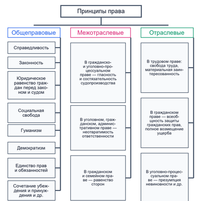 Три сферы принципов права