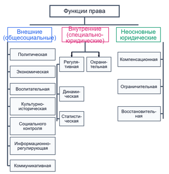 Классификация функций права