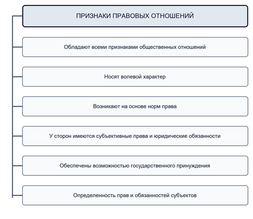 Признаки правоотношений