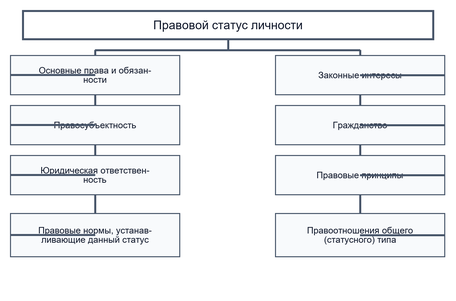 Структура правового статуса