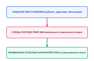 Носители криминалистически важных данных о правонарушениях