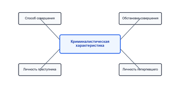 Особенности криминалистической характеристики преступлений