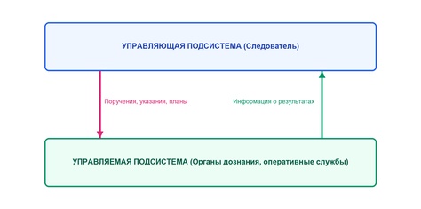 Организационно-управленческая деятельность