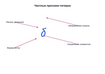 Характеристики почерка