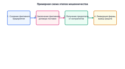 Способы совершения мошенничества