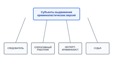 Версия как метод криминалистической деятельности