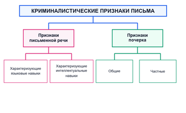 Криминалистические признаки письма