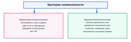 Юридический и медицинский критерии невменяемости