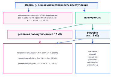 Формы, а также виды множественности преступлений, и ее значение