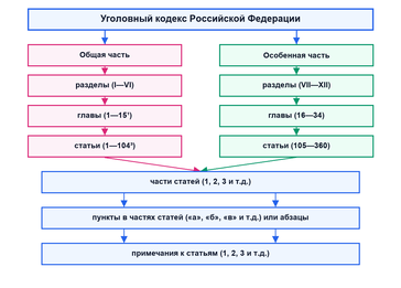 Уголовный кодекс