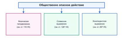 Формы и виды уголовно-противоправных деяний