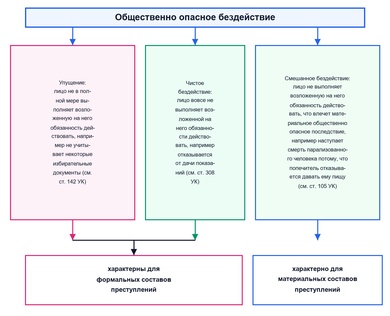Формы и виды уголовно-противоправных деяний