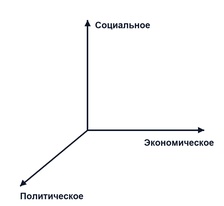 Структура социального пространства П. Сорокина 