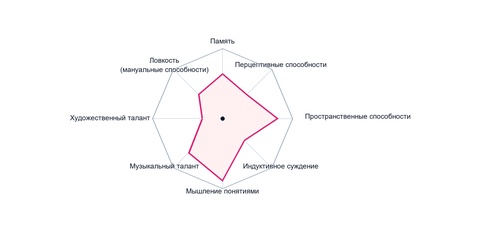Уровни способностей