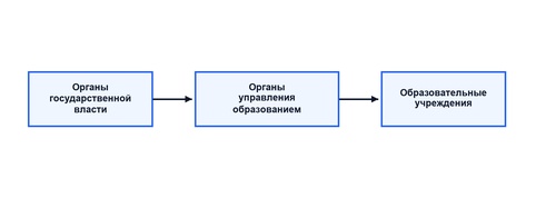 Основа управления образованием, состав органов управления учреждениями образования