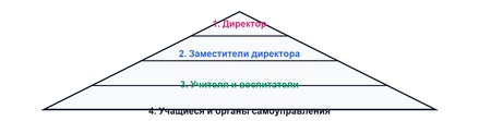 Регулирование деятельности образовательного учреждения