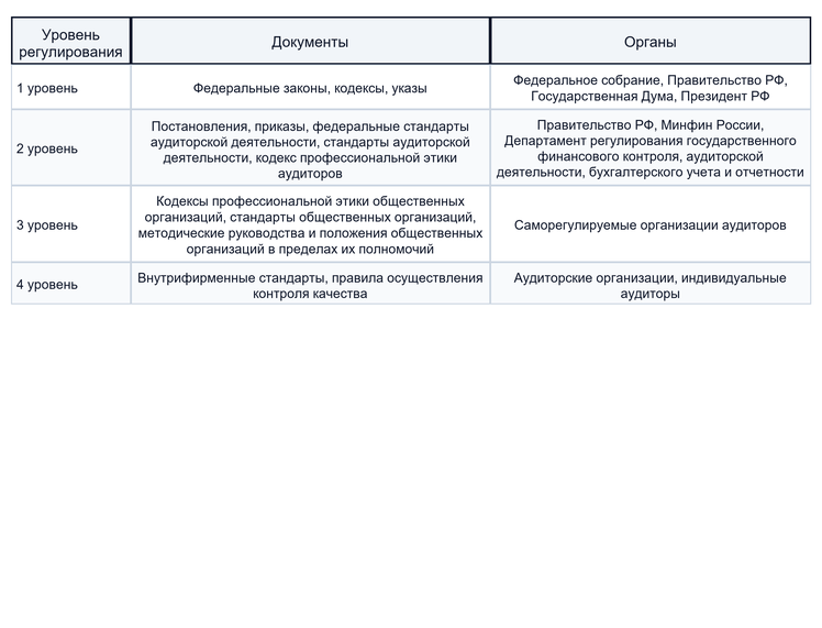 Система нормативного регулирования в России