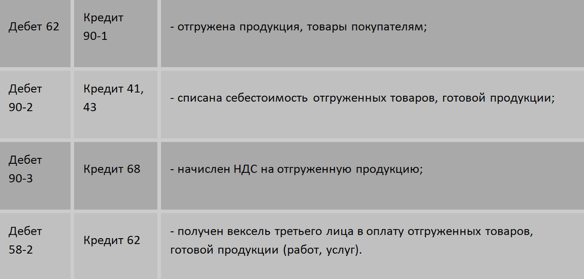 Отражение в бухгалтерском учете