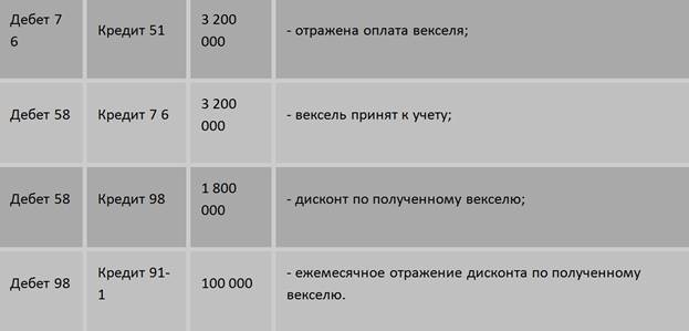 Отражение в бухгалтерском учете