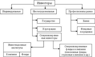 Инвесторы и их классификация
