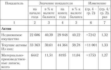 Анализ отчета о прибылях и убытках