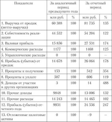 Анализ отчета о прибылях и убытках