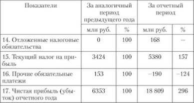 Анализ отчета о прибылях и убытках
