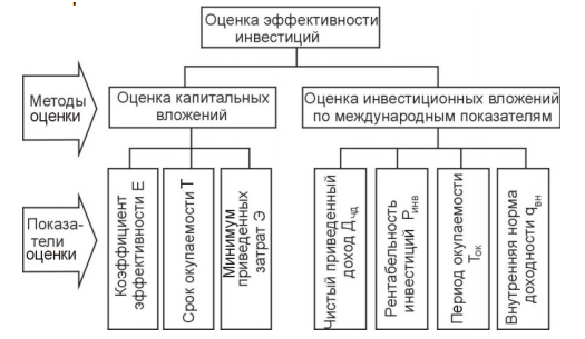 Классификация методов анализа инвестиционной деятельности