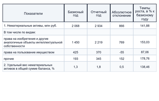 Анализ нематериальных активов