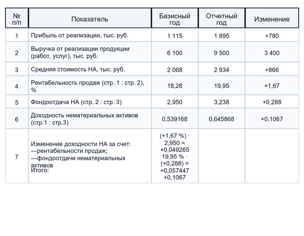 Анализ нематериальных активов
