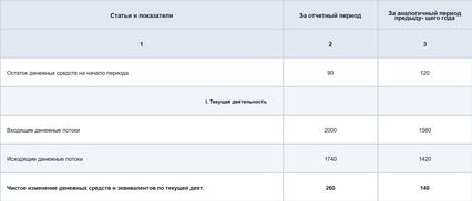 Методы, при помощи которых проводится анализ денежных средств