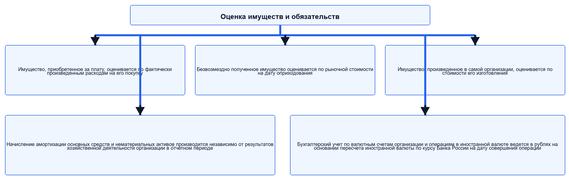 Оценка объектов бухгалтерского учета (имущества и обязательств)