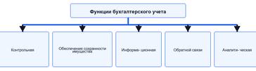 Функции бухгалтерского учета
