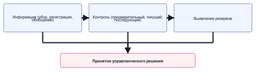 Бухучет помогает организовать грамотное управление предприятием