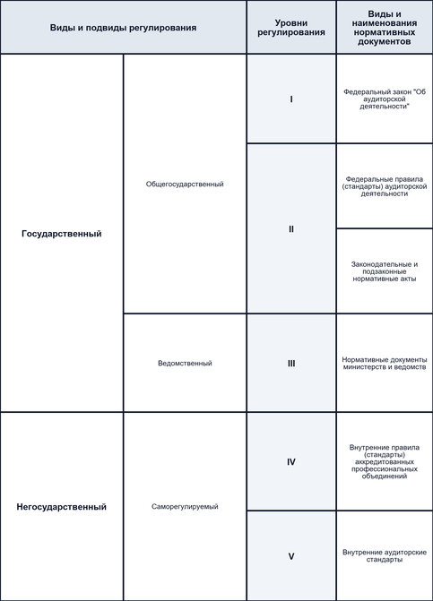 Уровни регулирования аудиторской деятельности
