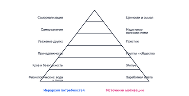 Основные принципы содержательных теорий трудовой мотивации