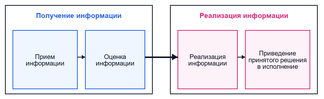 Особенности операторской и управленческой деятельности