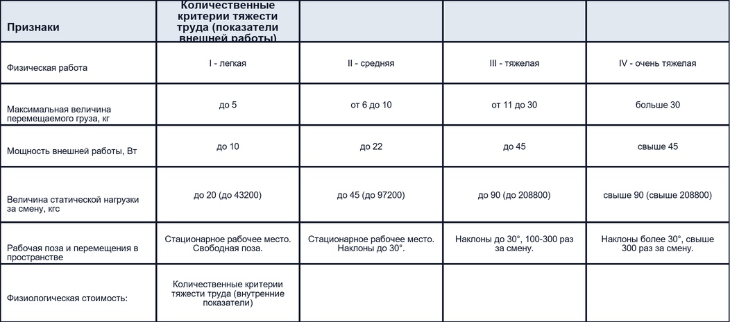 Оценка тяжести труда