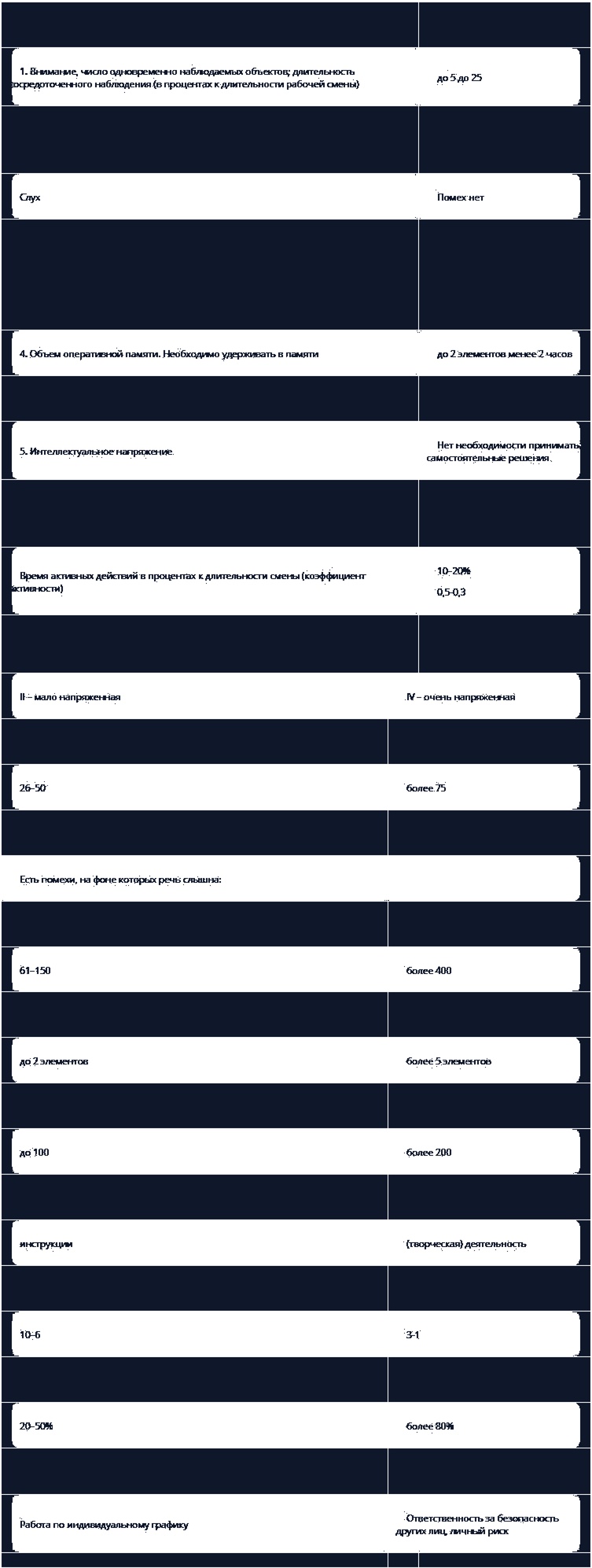 Основные показатели напряженности труда