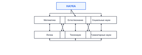 Области науки