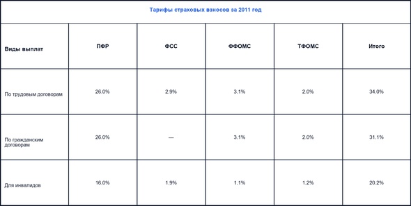 Примеры работы обязательных страховых взносов в таблицах