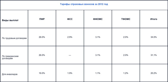 Примеры работы обязательных страховых взносов в таблицах