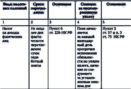 Примеры работы обязательных страховых взносов в таблицах