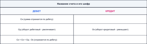 Активные и пассивные бухгалтерские счета