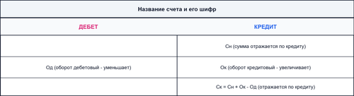 Активные и пассивные бухгалтерские счета