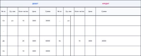 Факторы, влияющие на построение аналитического учета